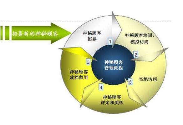 神秘顾客检测