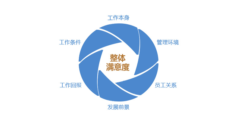 调查