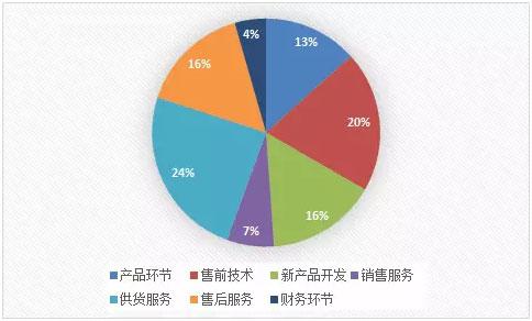 制作客户满意度调查表